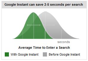 Google Instant - graficzne porównanie nowego wyszukiwania ze starym