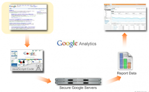 Jak działa Google Analytics?