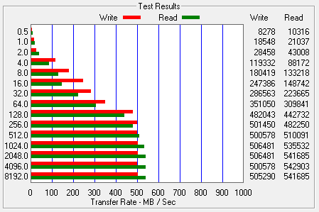 Test wydajności dysku SSD Corsair Force 3 120GB w ATTO