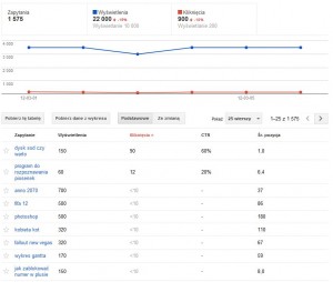 Raport słów kluczowych w Narzędziach dla webmasterów (Google Webmaster Tools)