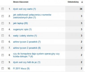 Lista słów kluczowych z pozycjami w Google Analytics