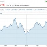 Kurs akcji Google za finance.yahoo.com Kurs akcji Google za finance.yahoo.com