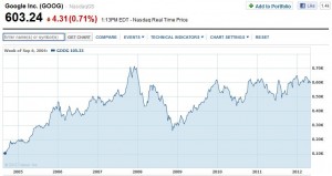 Kurs akcji Google za finance.yahoo.com