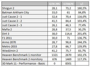 Porówananie wydajności GeForce GTX 295 i GTX 670