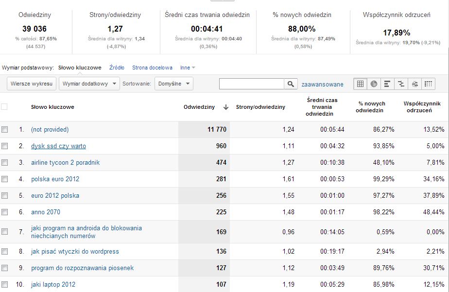 Najlepsze słowa kluczowe na blogu trajdos.pl w 2012 roku