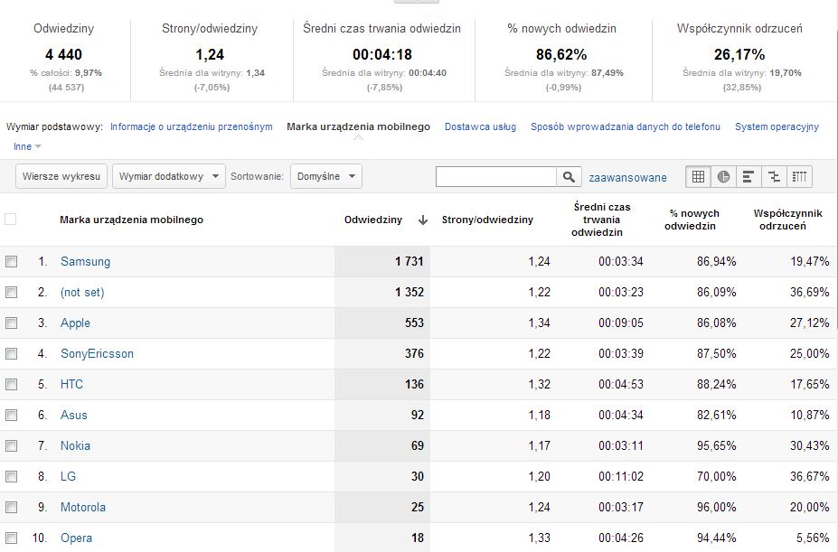 Najpopularniejsi producenci sprzętu mobilnego na blogu trajdos.pl w 2012 roku