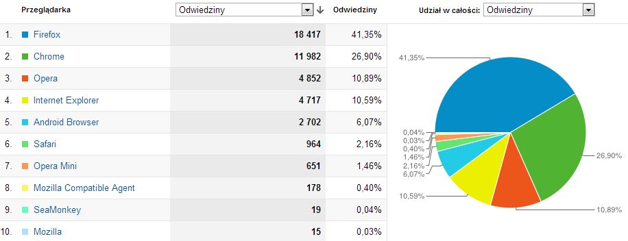 Najpopularniejsze przeglądarki wśród odwiedzających blog trajdos.pl w 2012 roku