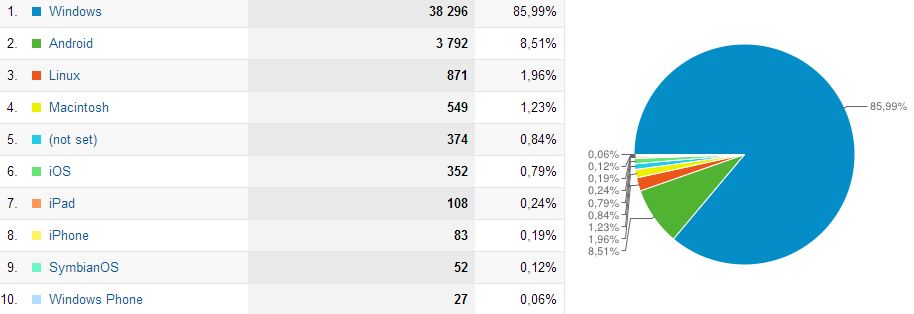 Najpopularniejsze systemy operacyjne odwiedzających blog trajdos.pl w 2012 roku