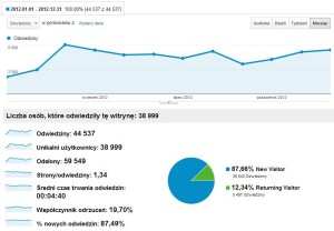 Ruch na blogu trajdos.pl w 2012 roku