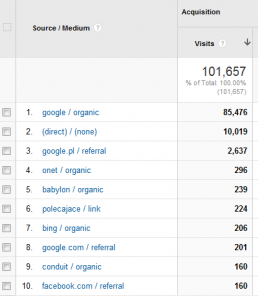 Źródła ruchu z Google Analytics